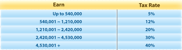 Taiwan Tax Rates Table